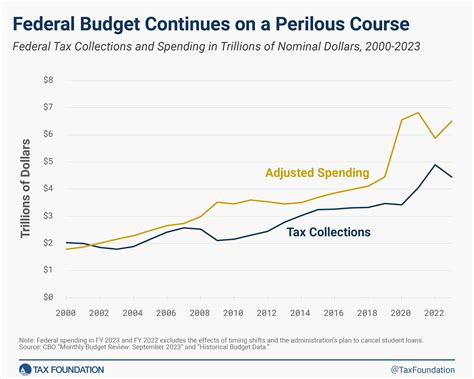 federal budget deficit